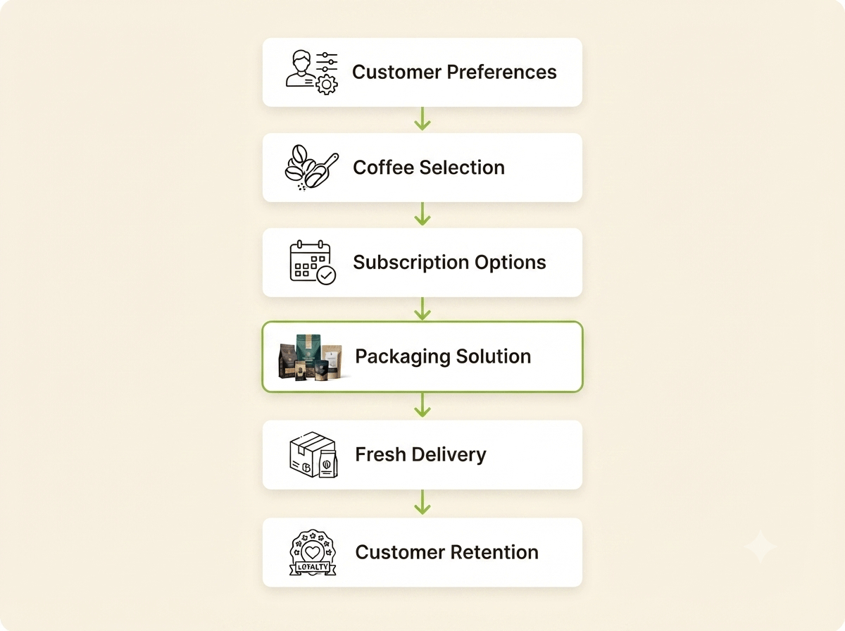 Coffee Subscription Strategy for Specialty Coffee Roasters